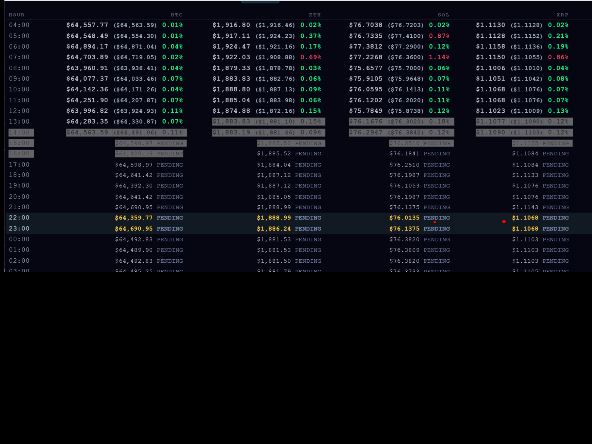 9Psycles full multi-asset hourly dashboard — BTC, ETH, SOL, XRP